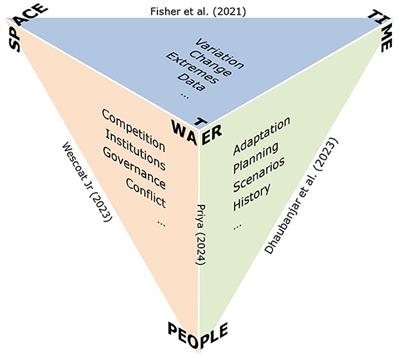 Editorial: Scale issues in human-water systems